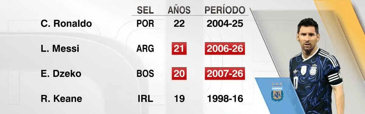 竞彩足球中奖查询-梅西连续21年代表国家队取得进球，职业生涯已打进902球